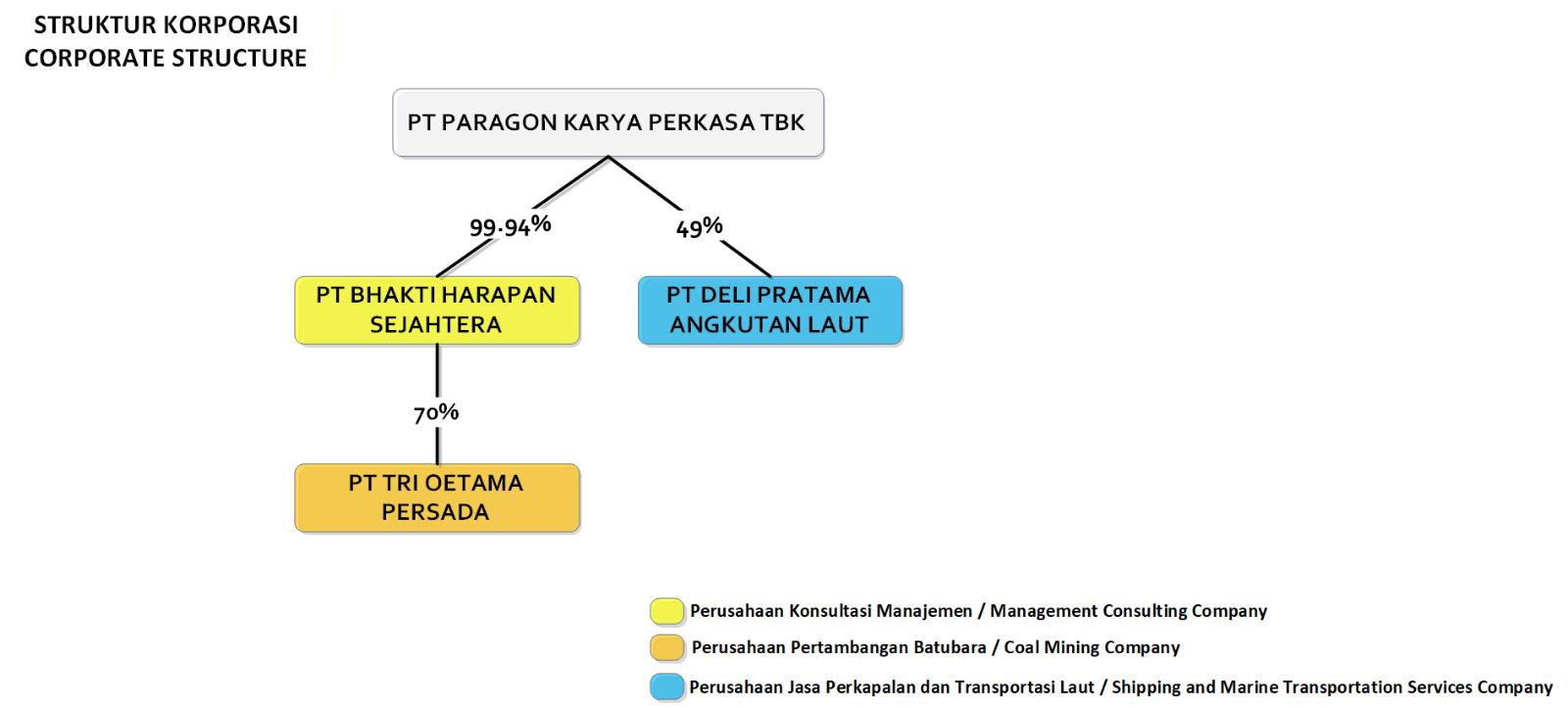 Struktur Perusahaan PT Paragon Karya Perkasa Tbk.